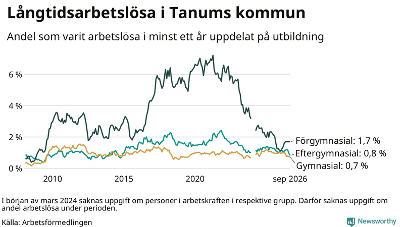 Graf över andel långtidsarbetslösa i Tanum uppdelat på utbildningsnivå