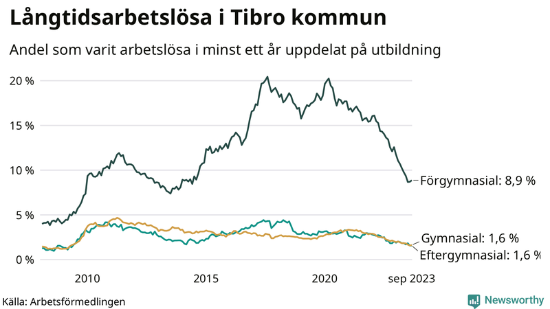 Graf över andel långtidsarbetslösa i Tibro uppdelat på utbildningsnivå