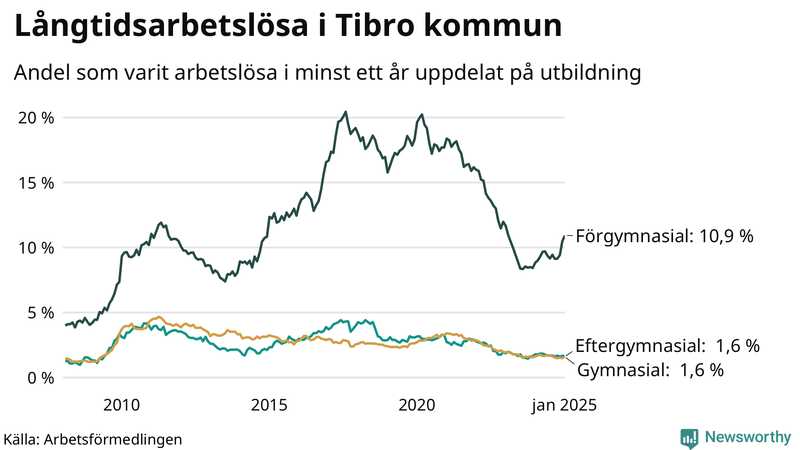Graf över andel långtidsarbetslösa i Tibro uppdelat på utbildningsnivå