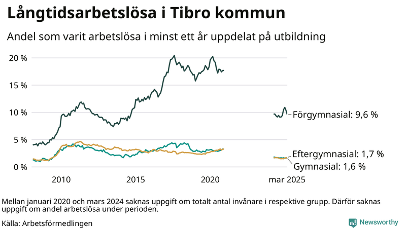 Graf över andel långtidsarbetslösa i Tibro uppdelat på utbildningsnivå