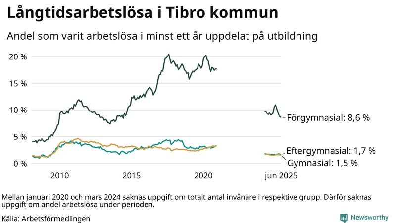 Graf över andel långtidsarbetslösa i Tibro uppdelat på utbildningsnivå