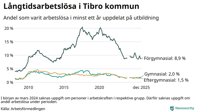 Graf över andel långtidsarbetslösa i Tibro uppdelat på utbildningsnivå