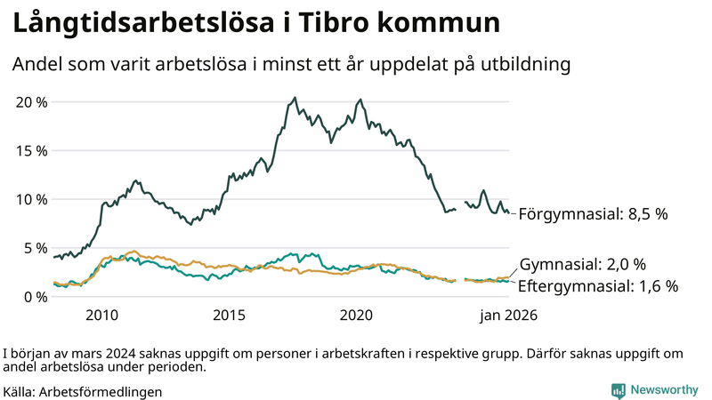 Graf över andel långtidsarbetslösa i Tibro uppdelat på utbildningsnivå