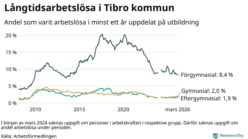 Graf över andel långtidsarbetslösa i Tibro uppdelat på utbildningsnivå