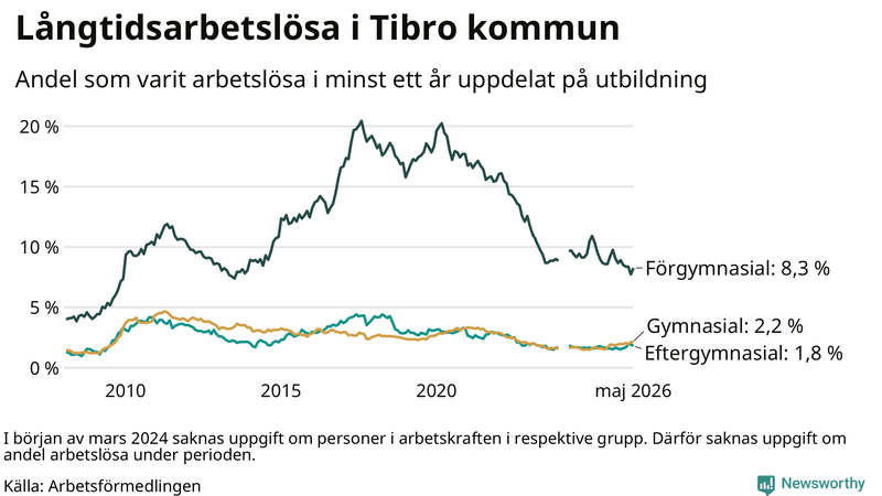 Graf över andel långtidsarbetslösa i Tibro uppdelat på utbildningsnivå