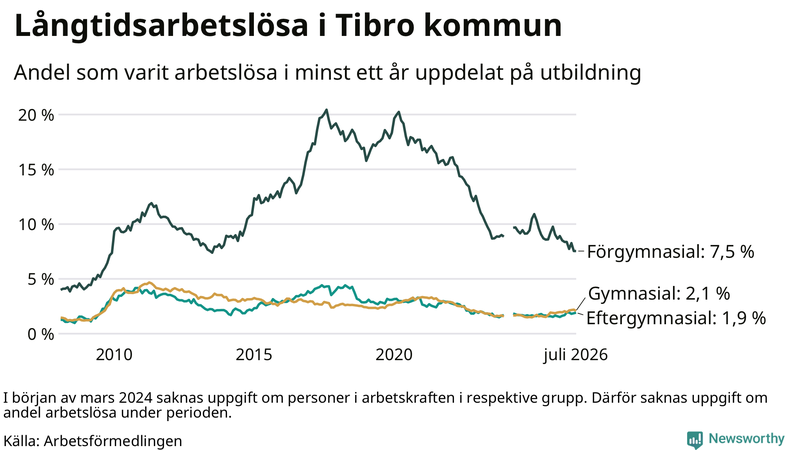 Graf över andel långtidsarbetslösa i Tibro uppdelat på utbildningsnivå