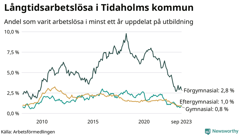 Graf över andel långtidsarbetslösa i Tidaholm uppdelat på utbildningsnivå