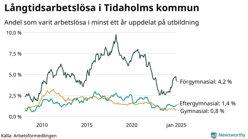 Graf över andel långtidsarbetslösa i Tidaholm uppdelat på utbildningsnivå