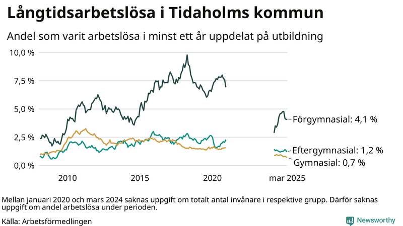 Graf över andel långtidsarbetslösa i Tidaholm uppdelat på utbildningsnivå