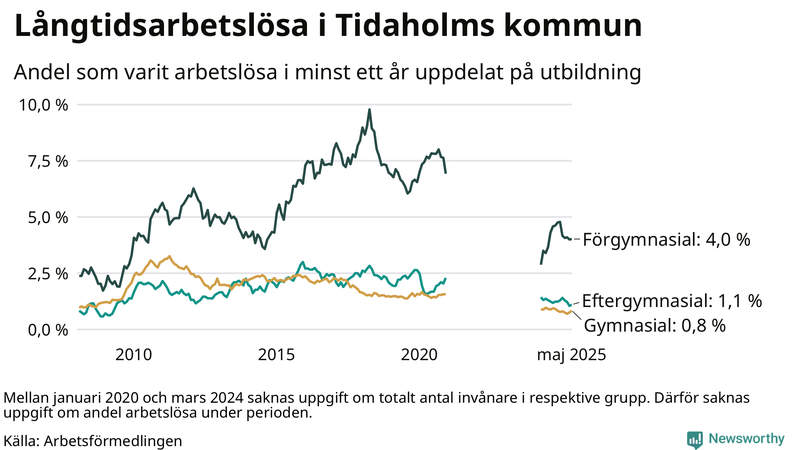 Graf över andel långtidsarbetslösa i Tidaholm uppdelat på utbildningsnivå