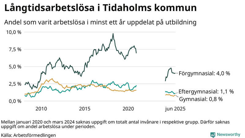 Graf över andel långtidsarbetslösa i Tidaholm uppdelat på utbildningsnivå