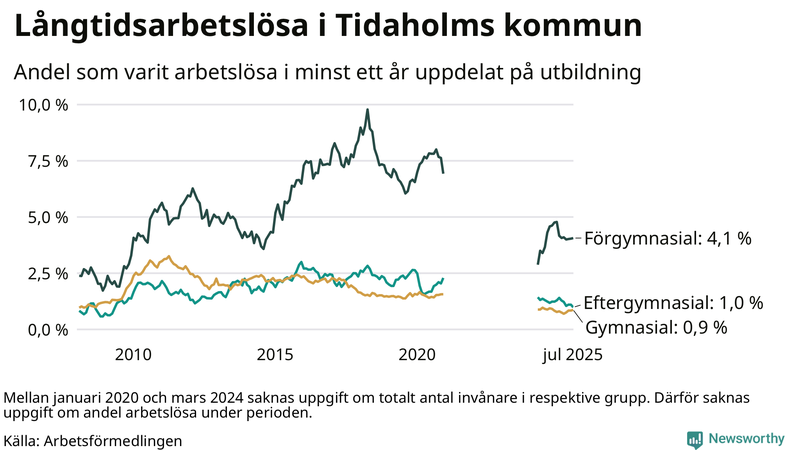 Graf över andel långtidsarbetslösa i Tidaholm uppdelat på utbildningsnivå
