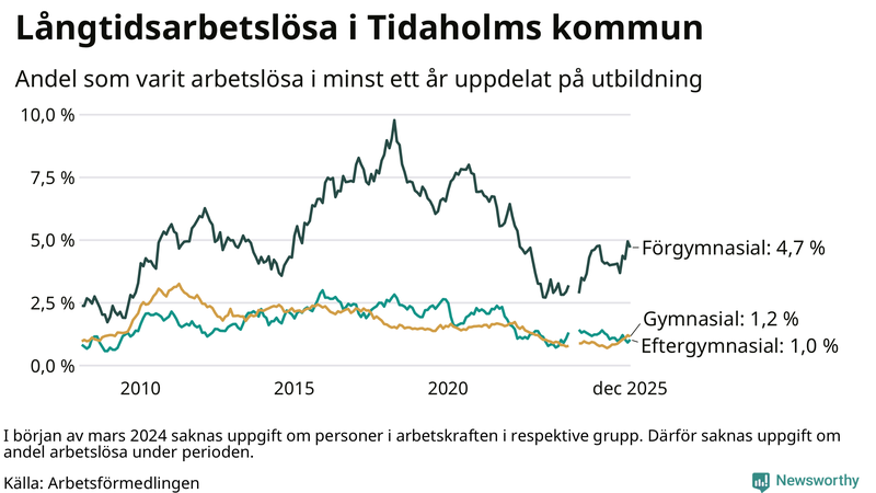 Graf över andel långtidsarbetslösa i Tidaholm uppdelat på utbildningsnivå
