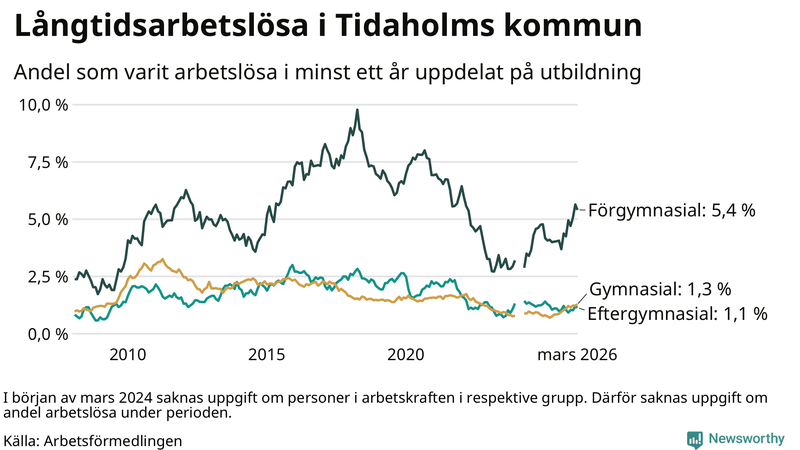 Graf över andel långtidsarbetslösa i Tidaholm uppdelat på utbildningsnivå