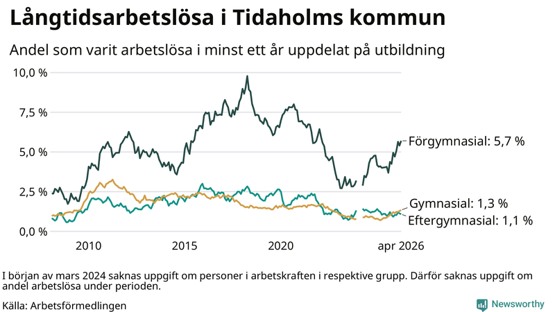 Graf över andel långtidsarbetslösa i Tidaholm uppdelat på utbildningsnivå