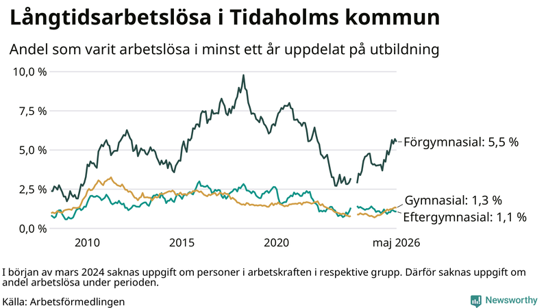 Graf över andel långtidsarbetslösa i Tidaholm uppdelat på utbildningsnivå