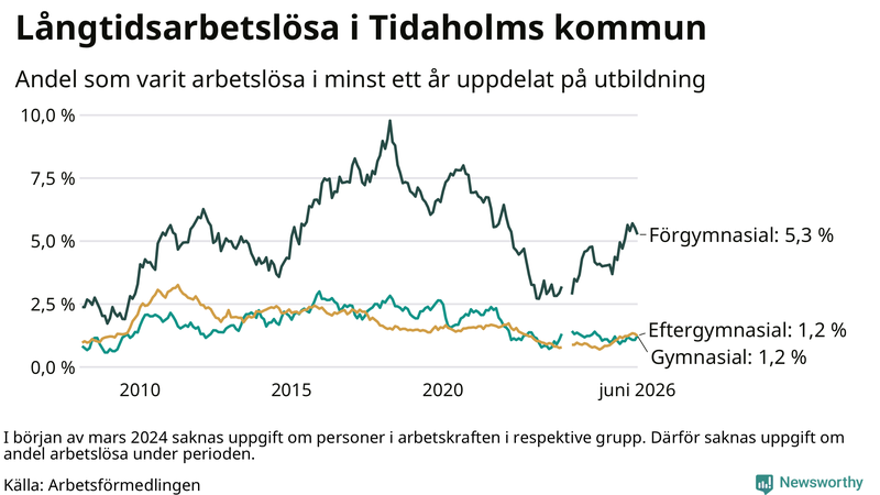 Graf över andel långtidsarbetslösa i Tidaholm uppdelat på utbildningsnivå