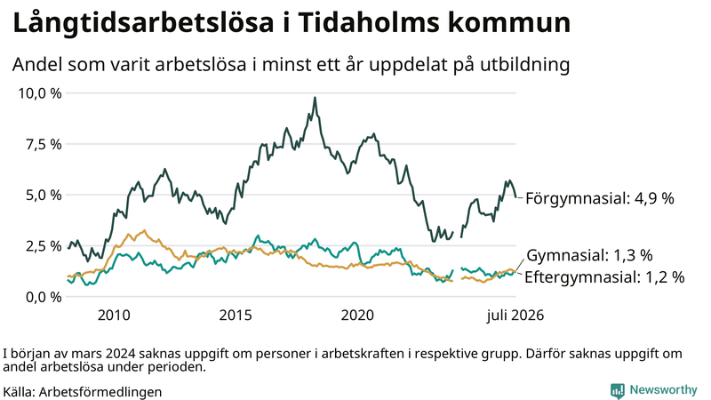 Graf över andel långtidsarbetslösa i Tidaholm uppdelat på utbildningsnivå