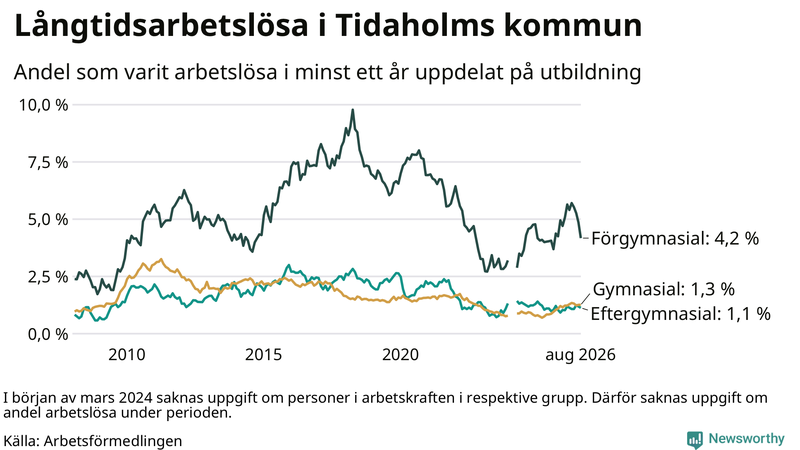 Graf över andel långtidsarbetslösa i Tidaholm uppdelat på utbildningsnivå