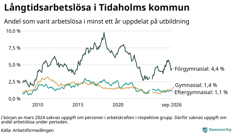 Graf över andel långtidsarbetslösa i Tidaholm uppdelat på utbildningsnivå