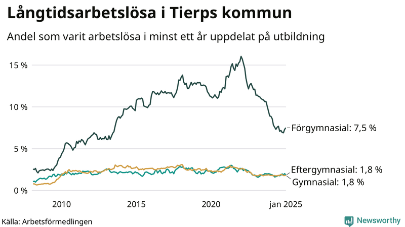 Graf över andel långtidsarbetslösa i Tierp uppdelat på utbildningsnivå