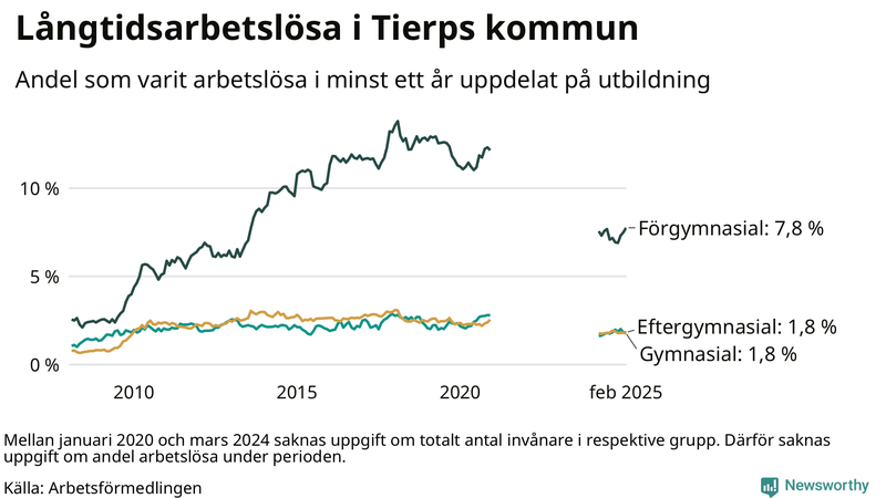 Graf över andel långtidsarbetslösa i Tierp uppdelat på utbildningsnivå