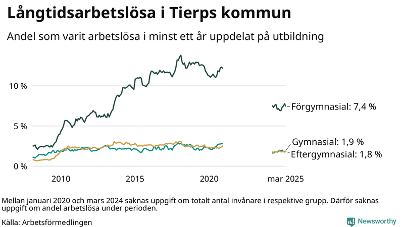 Graf över andel långtidsarbetslösa i Tierp uppdelat på utbildningsnivå