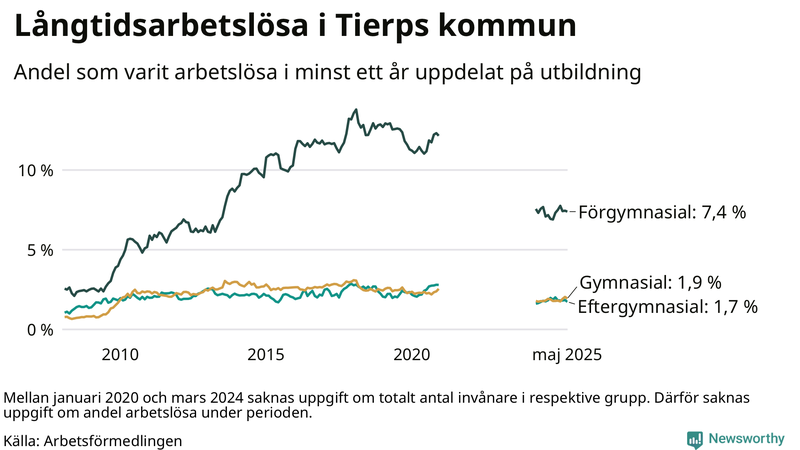 Graf över andel långtidsarbetslösa i Tierp uppdelat på utbildningsnivå