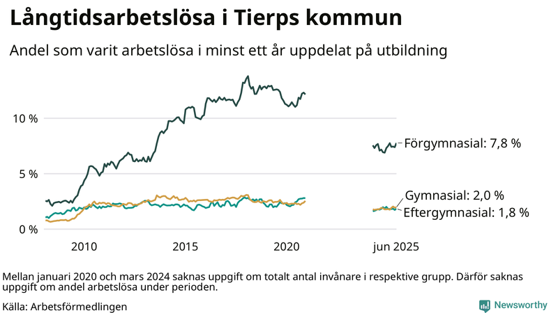 Graf över andel långtidsarbetslösa i Tierp uppdelat på utbildningsnivå