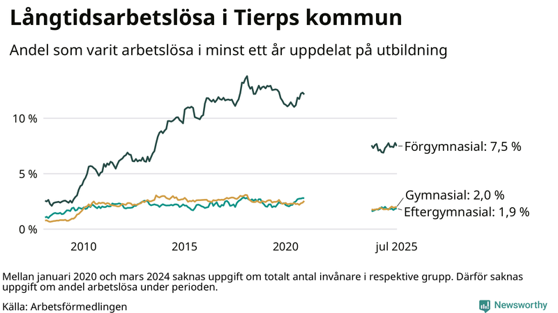 Graf över andel långtidsarbetslösa i Tierp uppdelat på utbildningsnivå