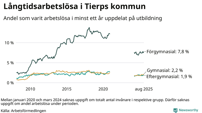 Graf över andel långtidsarbetslösa i Tierp uppdelat på utbildningsnivå