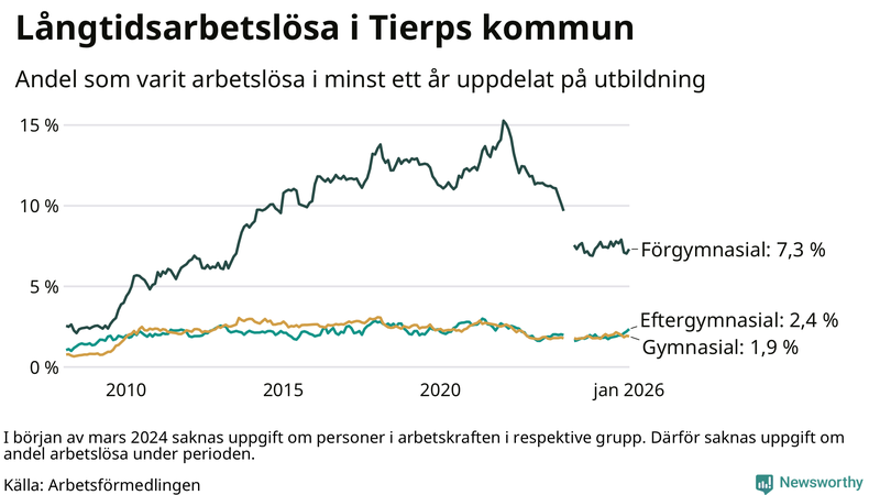 Graf över andel långtidsarbetslösa i Tierp uppdelat på utbildningsnivå