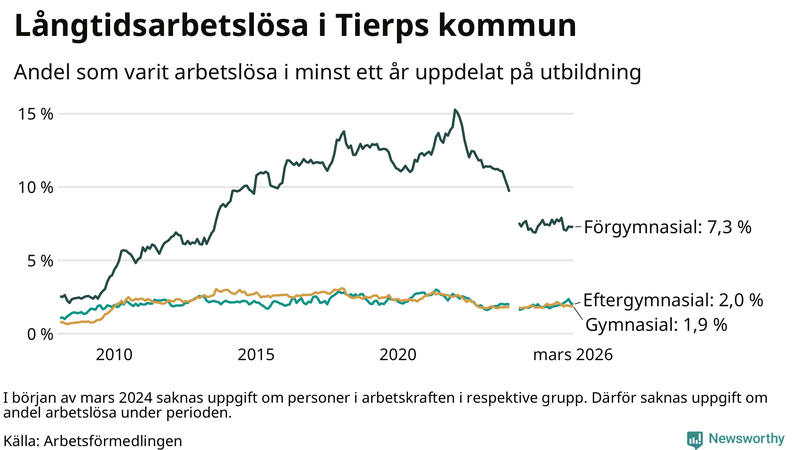 Graf över andel långtidsarbetslösa i Tierp uppdelat på utbildningsnivå