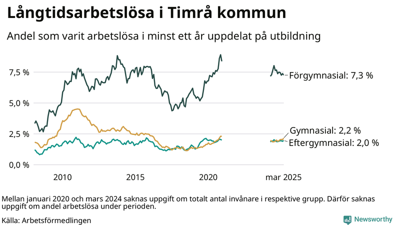 Graf över andel långtidsarbetslösa i Timrå uppdelat på utbildningsnivå