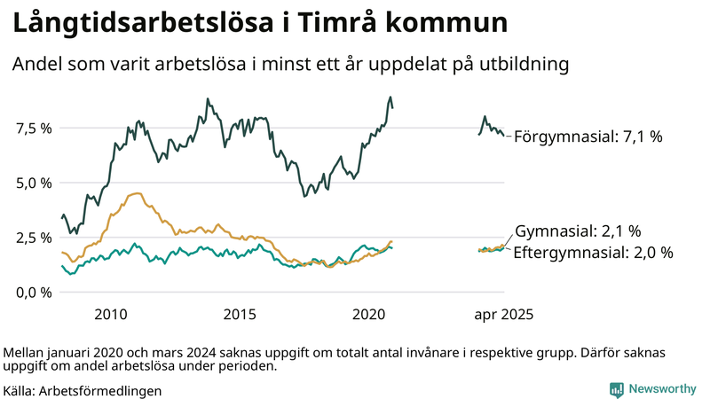 Graf över andel långtidsarbetslösa i Timrå uppdelat på utbildningsnivå