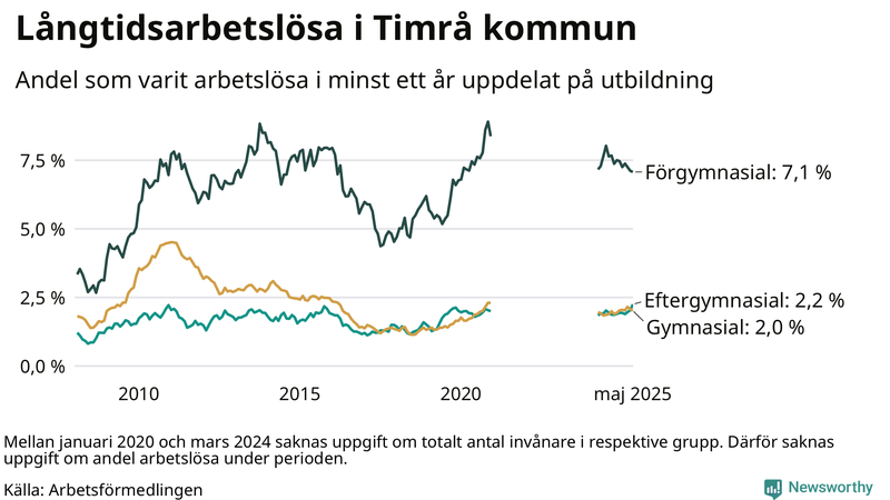 Graf över andel långtidsarbetslösa i Timrå uppdelat på utbildningsnivå