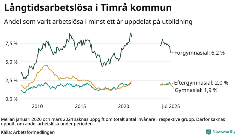 Graf över andel långtidsarbetslösa i Timrå uppdelat på utbildningsnivå