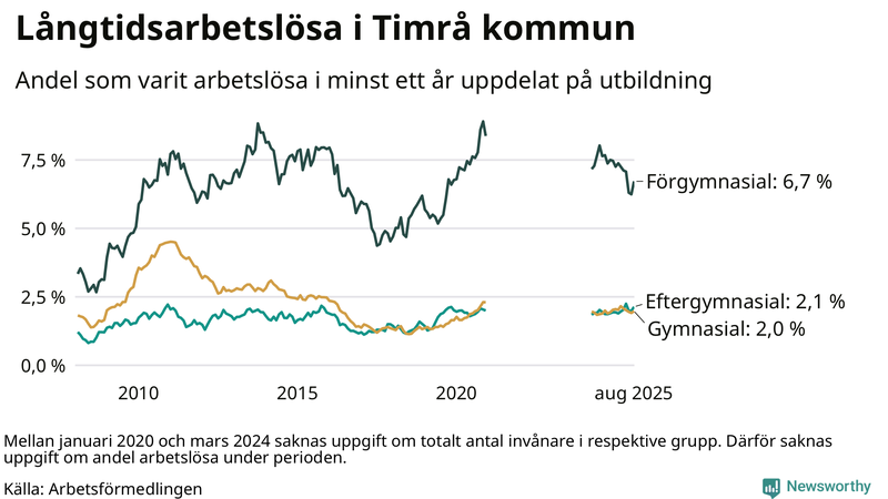 Graf över andel långtidsarbetslösa i Timrå uppdelat på utbildningsnivå