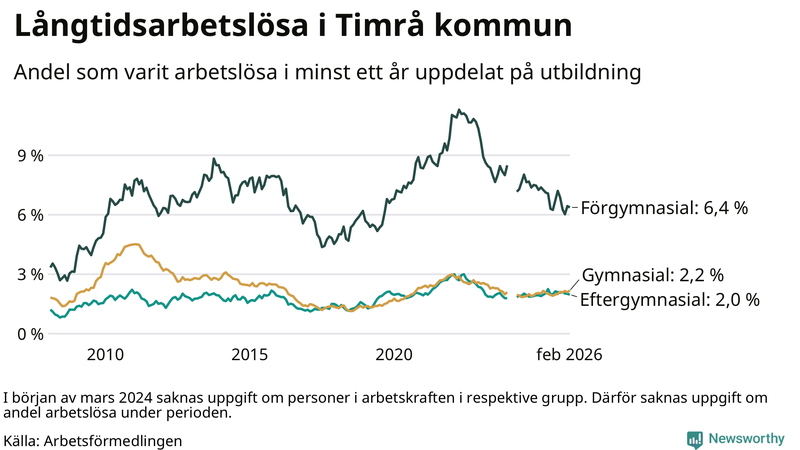 Graf över andel långtidsarbetslösa i Timrå uppdelat på utbildningsnivå