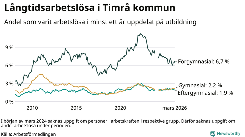 Graf över andel långtidsarbetslösa i Timrå uppdelat på utbildningsnivå