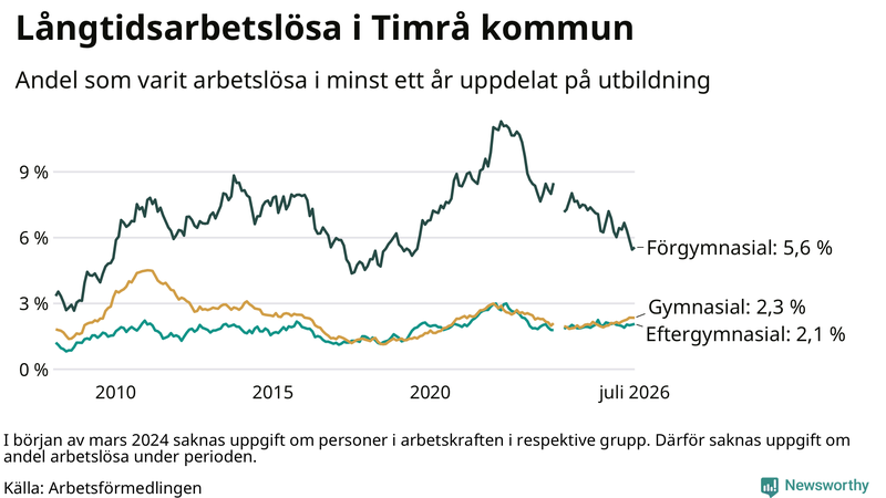 Graf över andel långtidsarbetslösa i Timrå uppdelat på utbildningsnivå