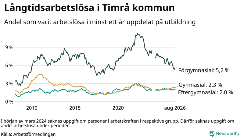 Graf över andel långtidsarbetslösa i Timrå uppdelat på utbildningsnivå