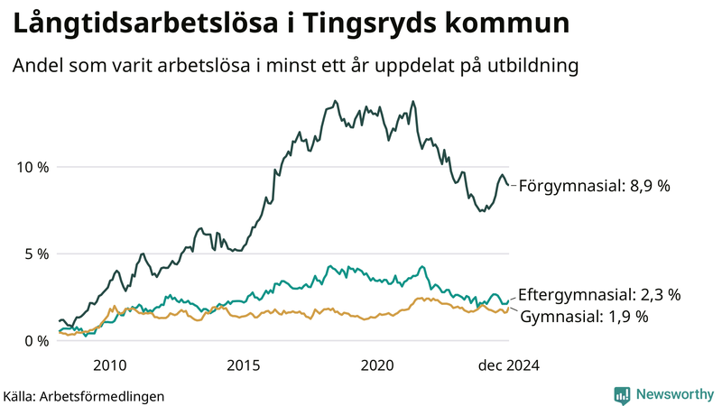 Graf över andel långtidsarbetslösa i Tingsryd uppdelat på utbildningsnivå