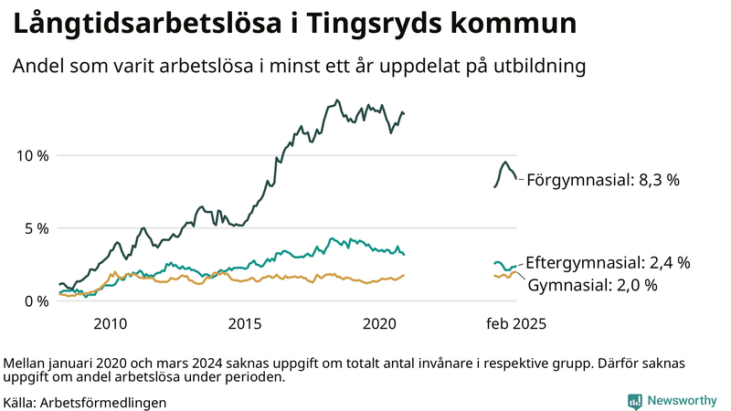 Graf över andel långtidsarbetslösa i Tingsryd uppdelat på utbildningsnivå