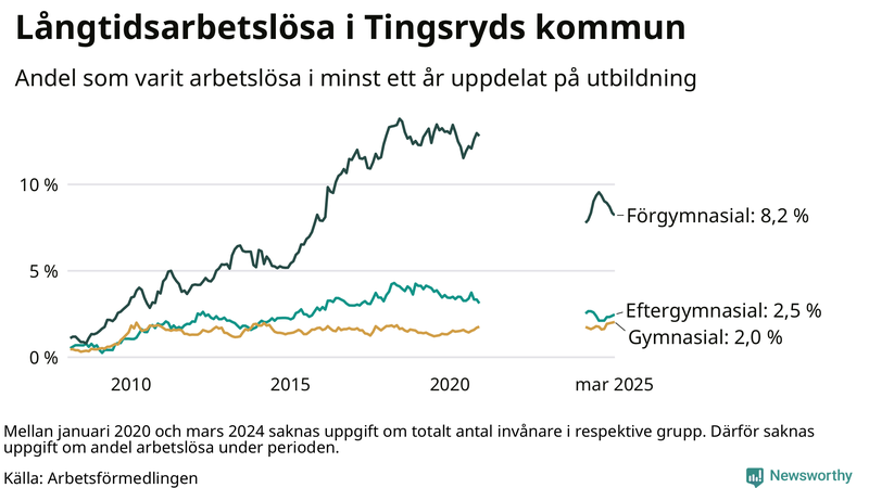 Graf över andel långtidsarbetslösa i Tingsryd uppdelat på utbildningsnivå