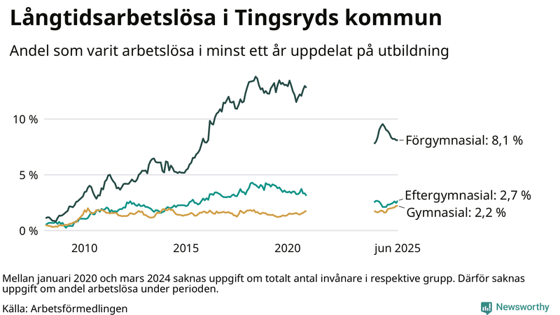 Graf över andel långtidsarbetslösa i Tingsryd uppdelat på utbildningsnivå