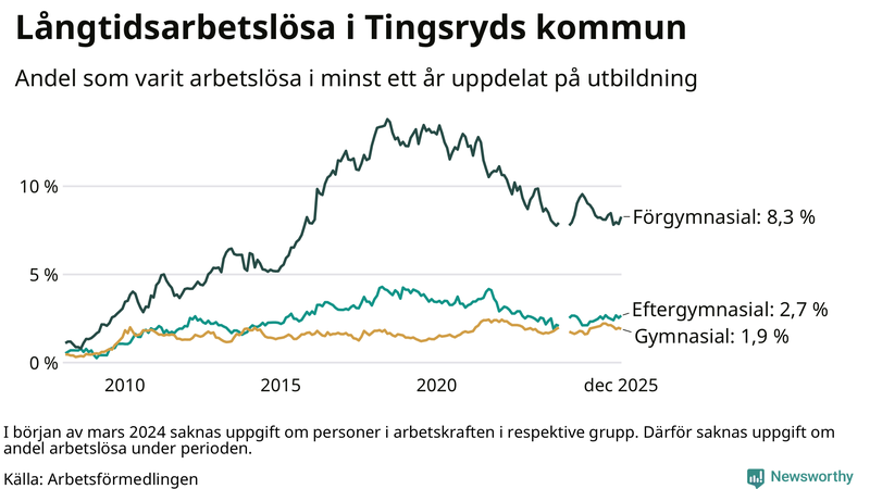 Graf över andel långtidsarbetslösa i Tingsryd uppdelat på utbildningsnivå