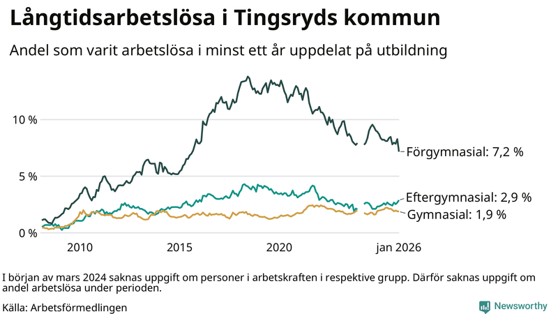 Graf över andel långtidsarbetslösa i Tingsryd uppdelat på utbildningsnivå