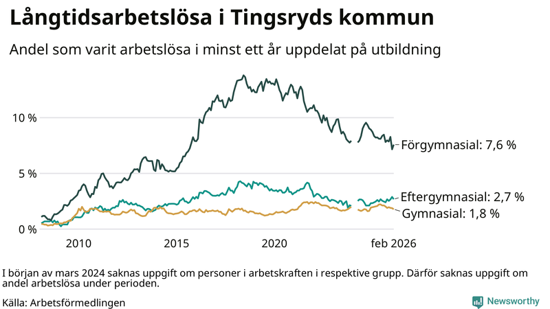 Graf över andel långtidsarbetslösa i Tingsryd uppdelat på utbildningsnivå