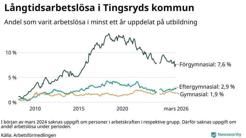 Graf över andel långtidsarbetslösa i Tingsryd uppdelat på utbildningsnivå